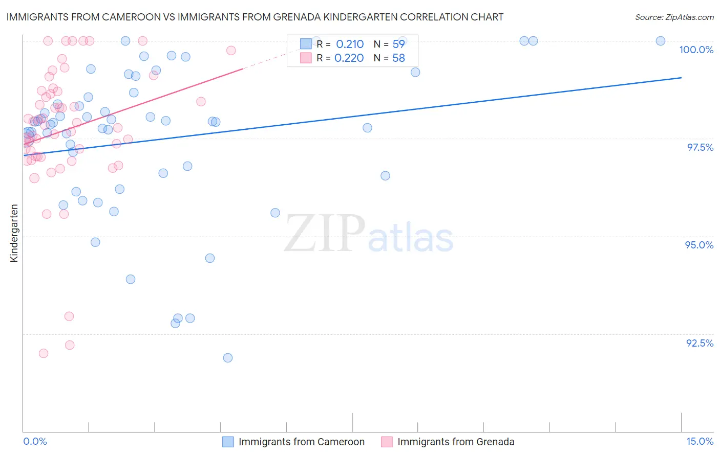 Immigrants from Cameroon vs Immigrants from Grenada Kindergarten
