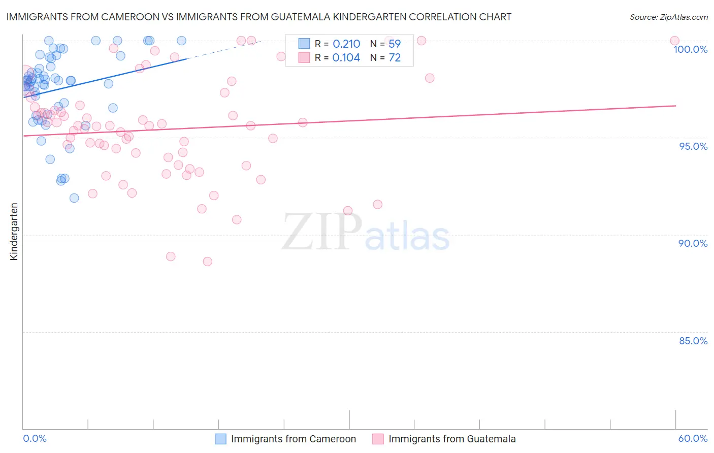 Immigrants from Cameroon vs Immigrants from Guatemala Kindergarten