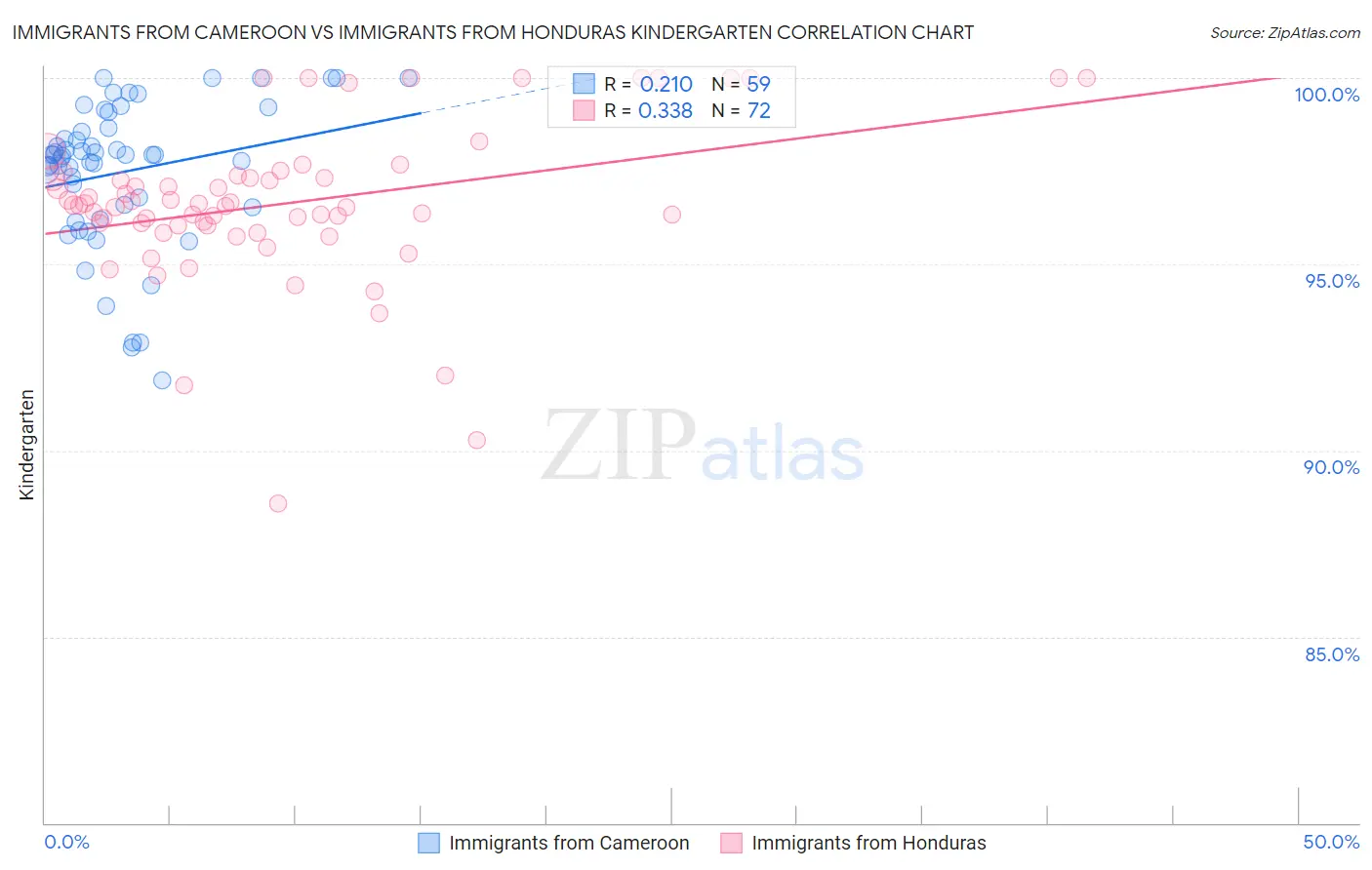 Immigrants from Cameroon vs Immigrants from Honduras Kindergarten