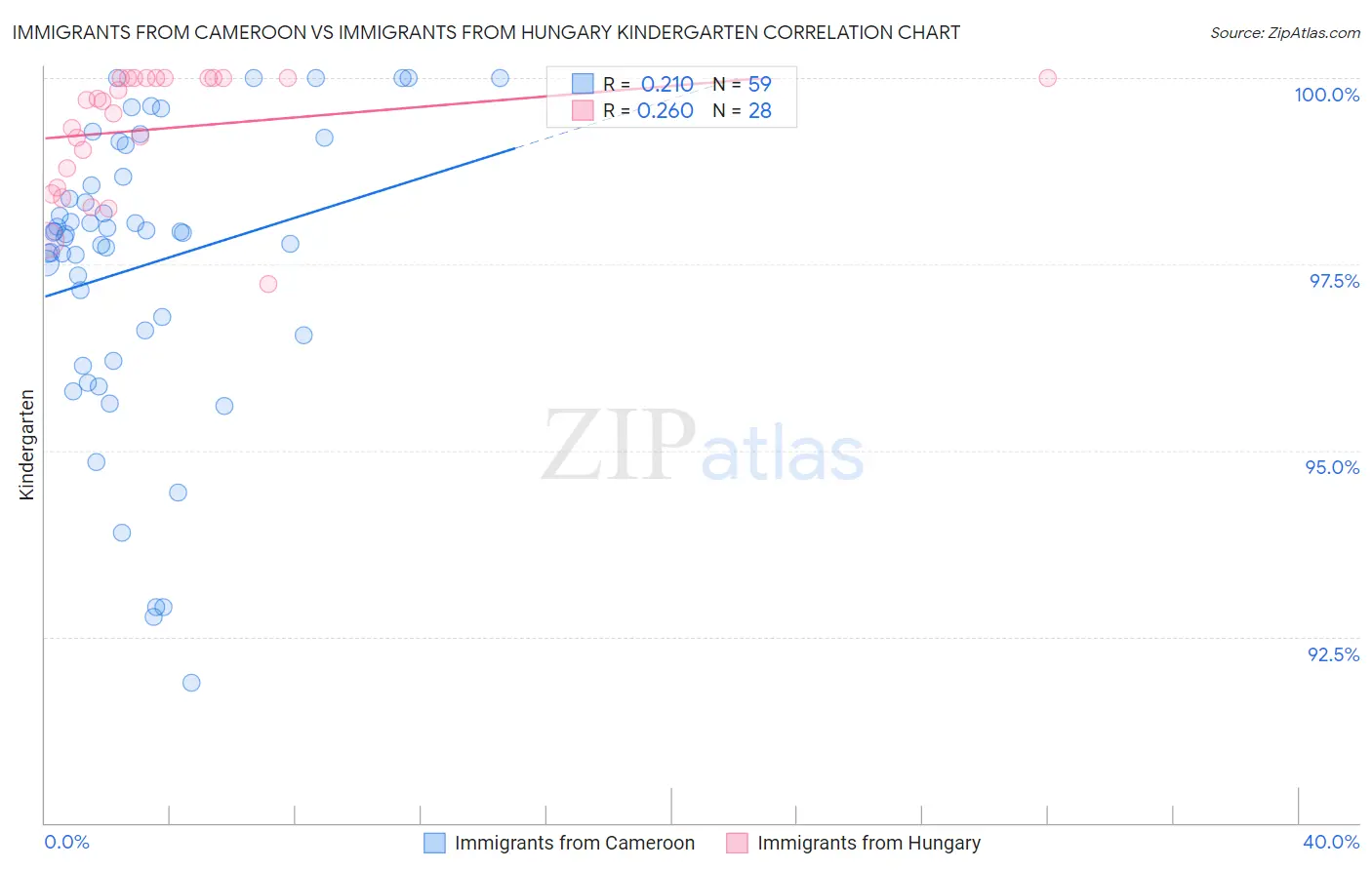 Immigrants from Cameroon vs Immigrants from Hungary Kindergarten