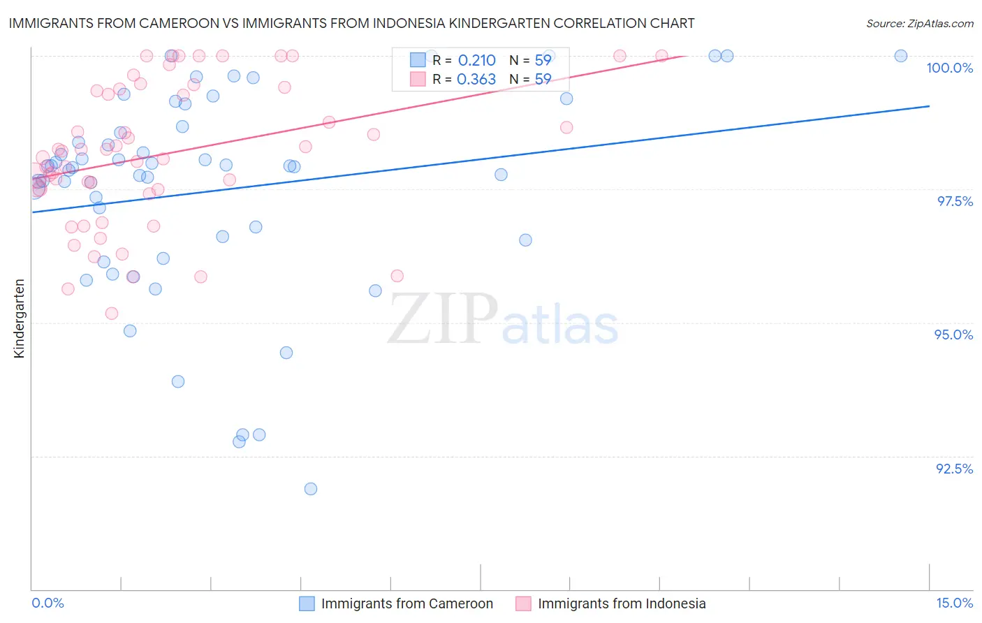Immigrants from Cameroon vs Immigrants from Indonesia Kindergarten