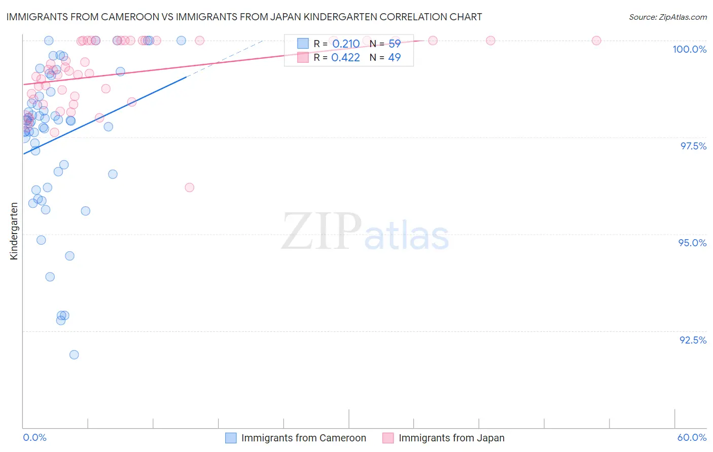 Immigrants from Cameroon vs Immigrants from Japan Kindergarten