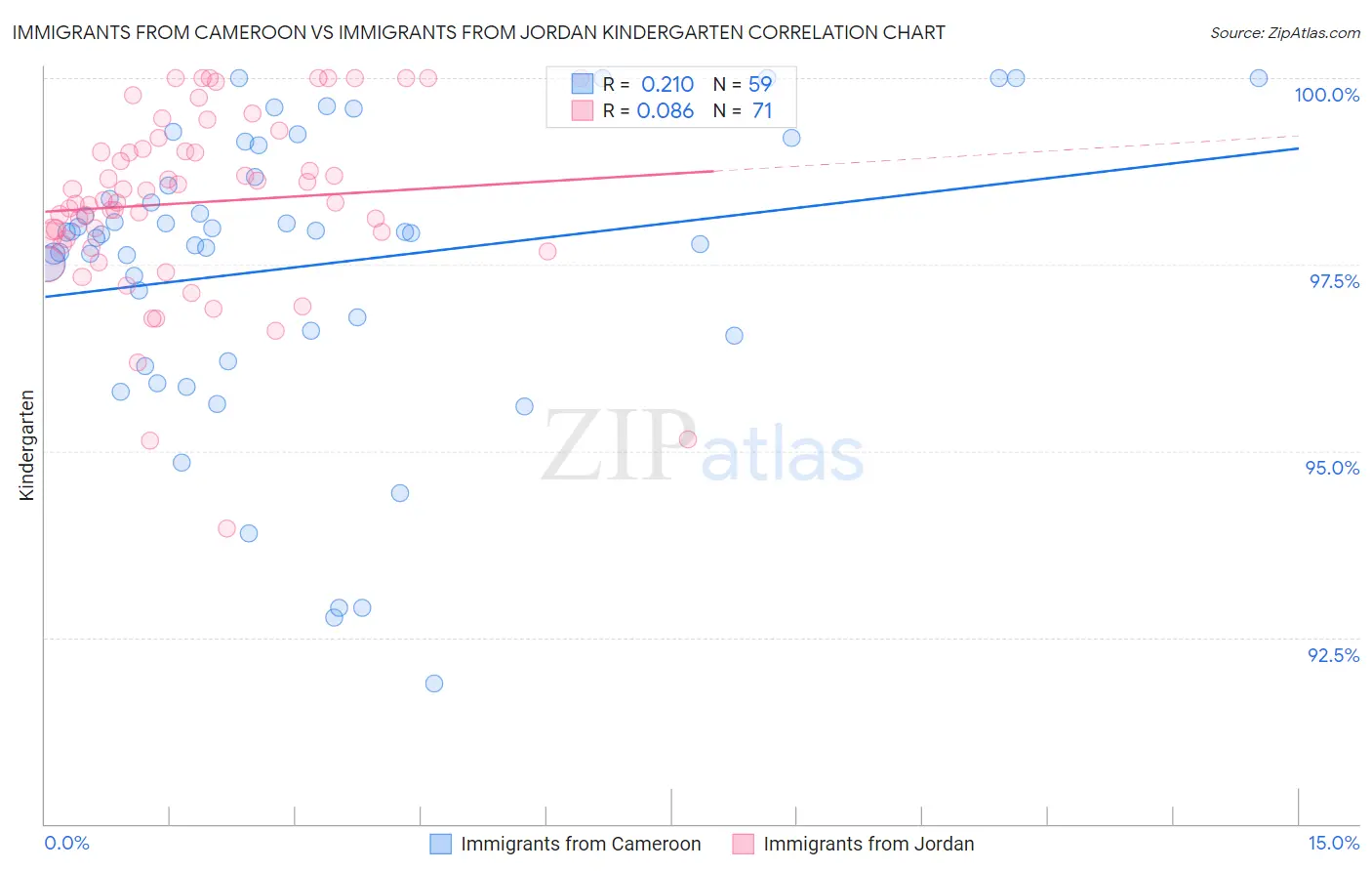 Immigrants from Cameroon vs Immigrants from Jordan Kindergarten