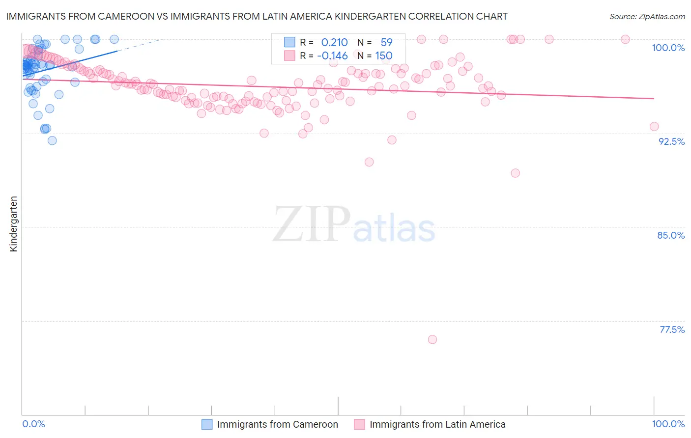 Immigrants from Cameroon vs Immigrants from Latin America Kindergarten