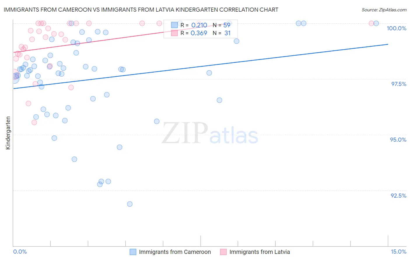 Immigrants from Cameroon vs Immigrants from Latvia Kindergarten
