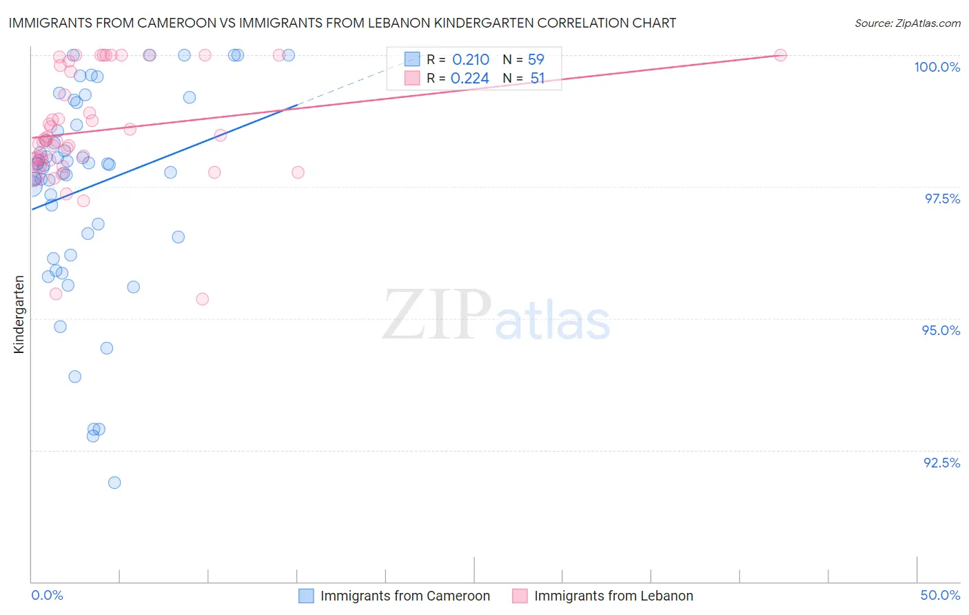Immigrants from Cameroon vs Immigrants from Lebanon Kindergarten