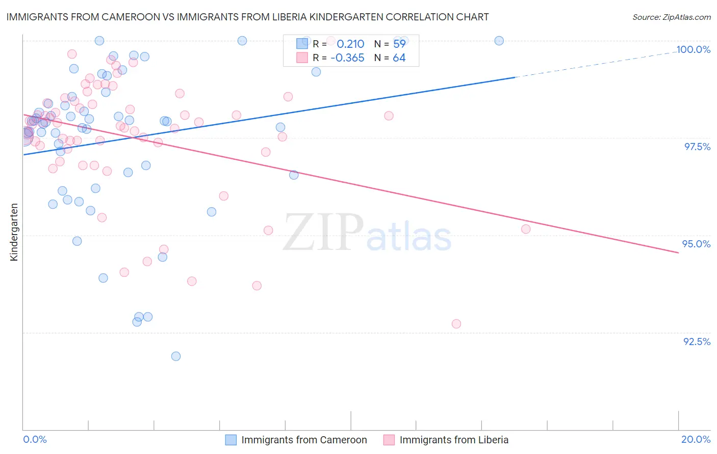 Immigrants from Cameroon vs Immigrants from Liberia Kindergarten