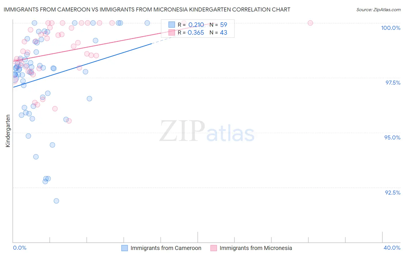 Immigrants from Cameroon vs Immigrants from Micronesia Kindergarten