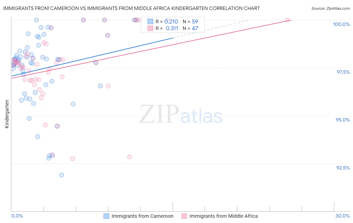 Immigrants from Cameroon vs Immigrants from Middle Africa Kindergarten