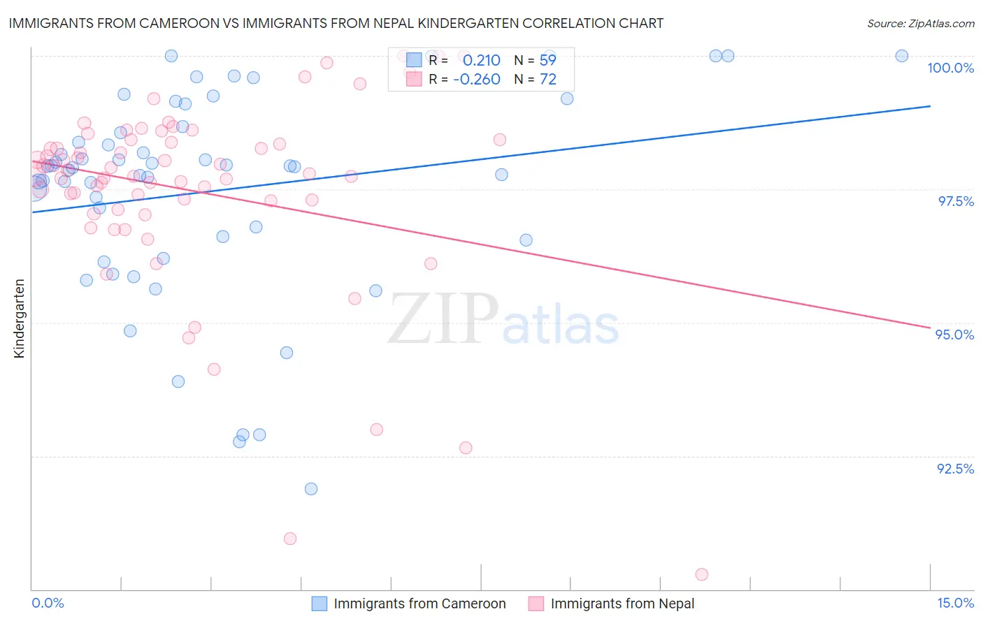 Immigrants from Cameroon vs Immigrants from Nepal Kindergarten