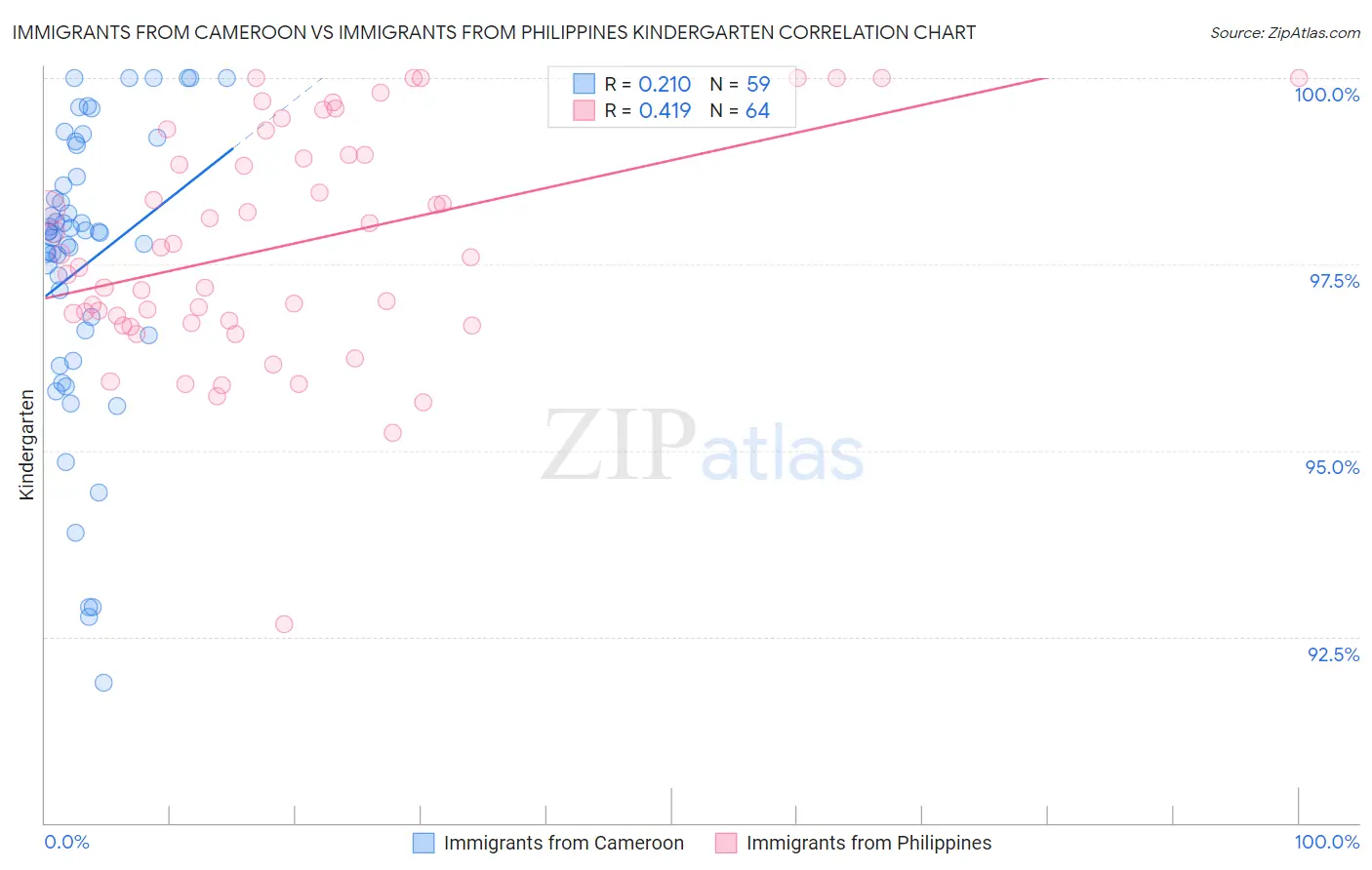 Immigrants from Cameroon vs Immigrants from Philippines Kindergarten