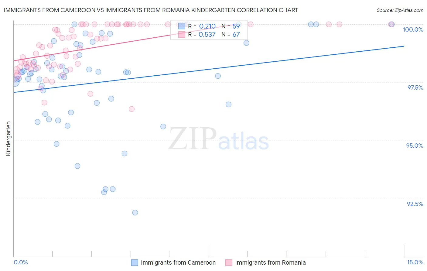 Immigrants from Cameroon vs Immigrants from Romania Kindergarten