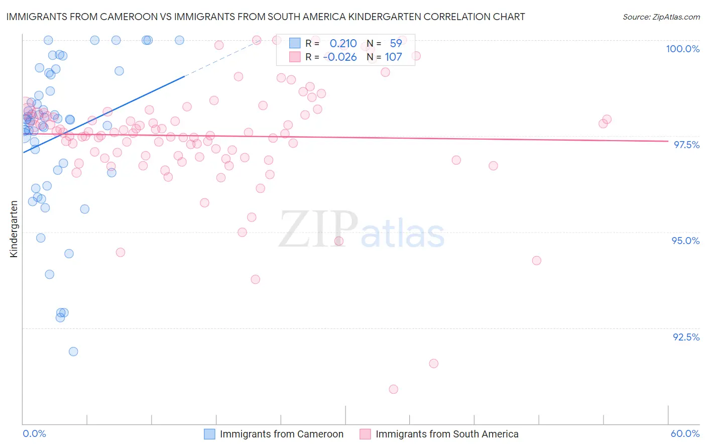 Immigrants from Cameroon vs Immigrants from South America Kindergarten