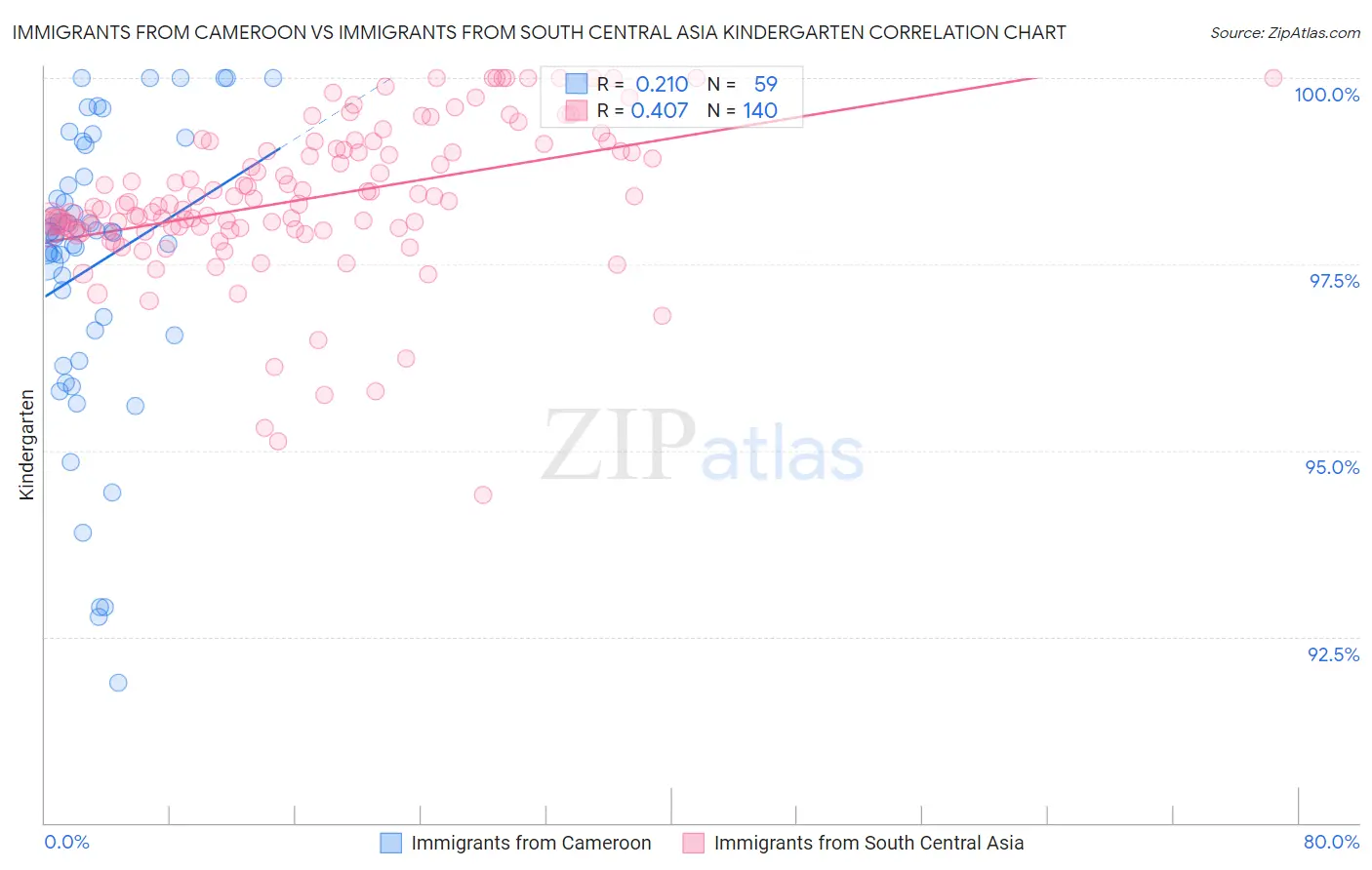 Immigrants from Cameroon vs Immigrants from South Central Asia Kindergarten