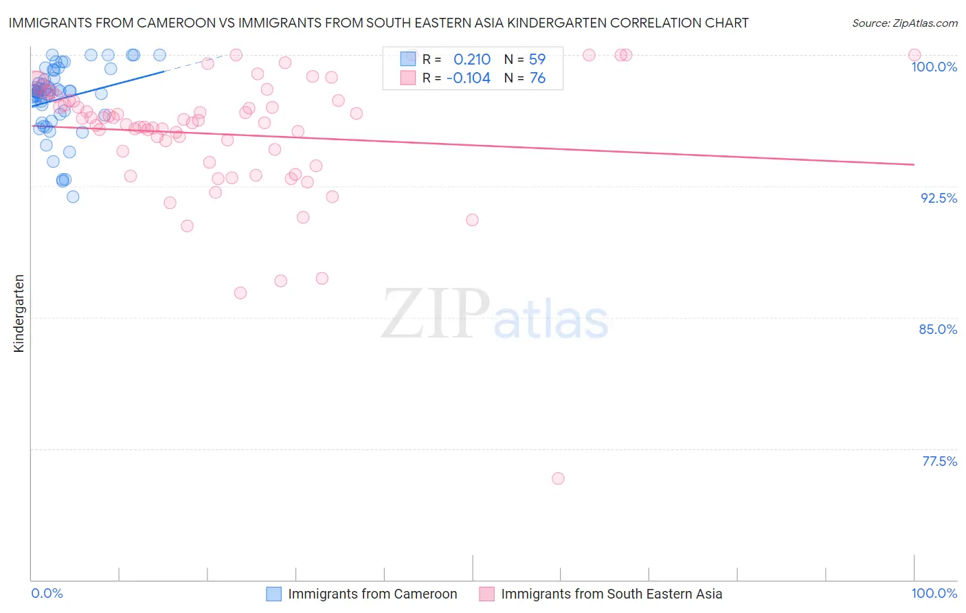 Immigrants from Cameroon vs Immigrants from South Eastern Asia Kindergarten