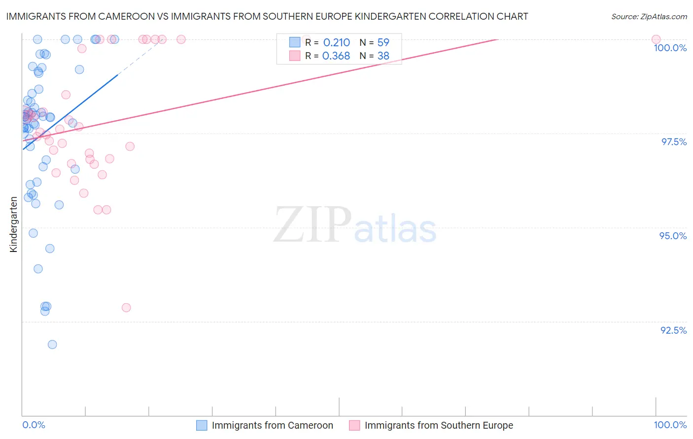 Immigrants from Cameroon vs Immigrants from Southern Europe Kindergarten