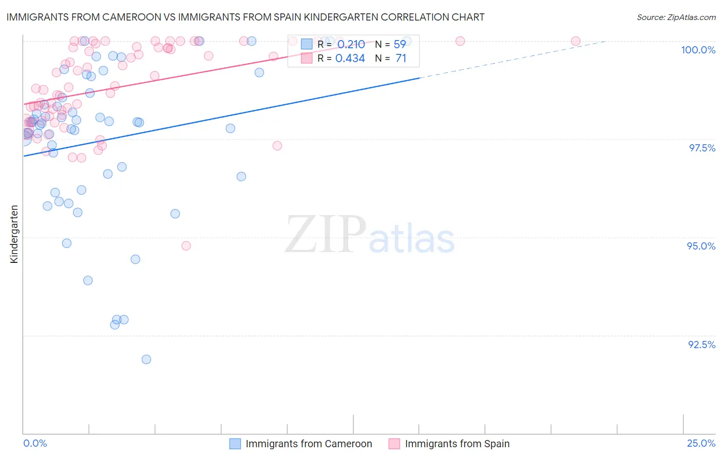 Immigrants from Cameroon vs Immigrants from Spain Kindergarten