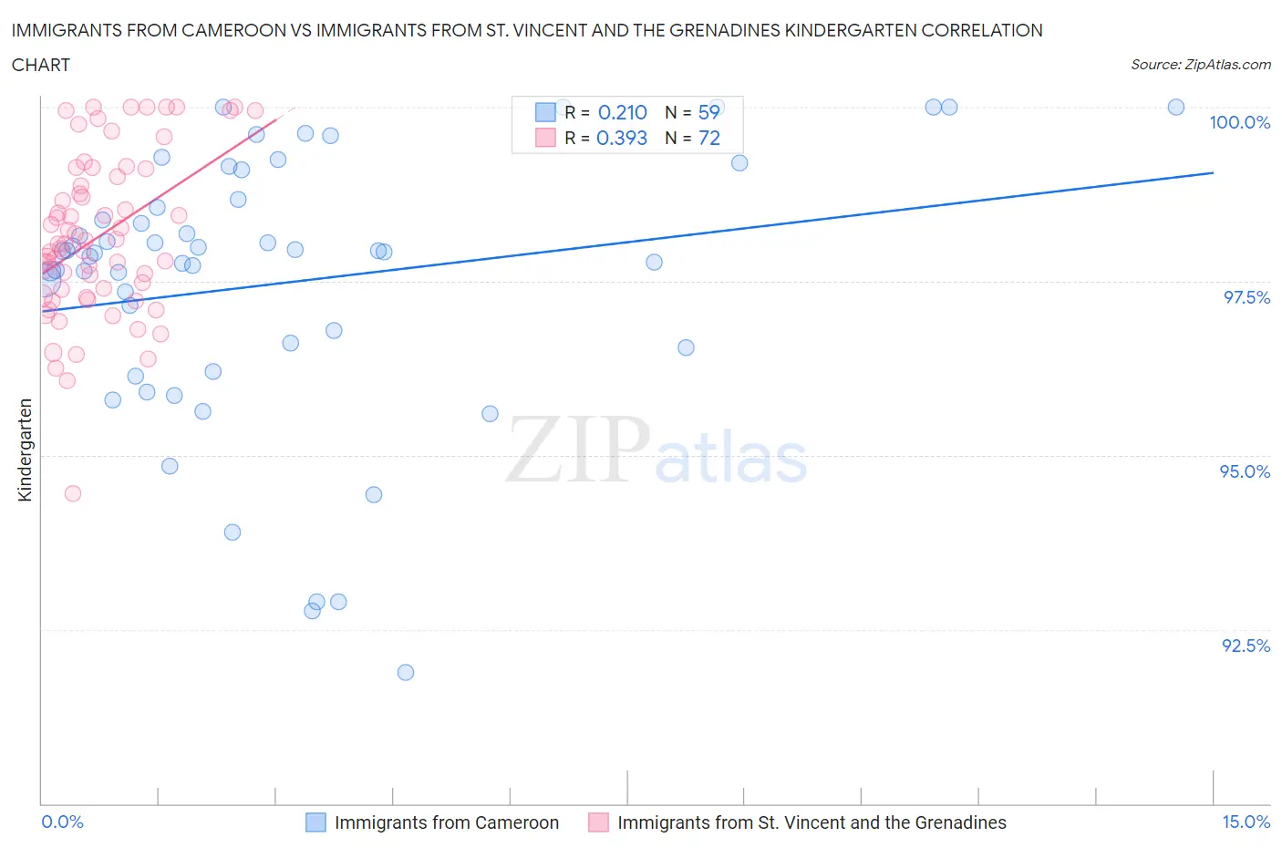 Immigrants from Cameroon vs Immigrants from St. Vincent and the Grenadines Kindergarten