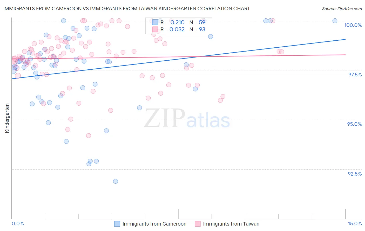 Immigrants from Cameroon vs Immigrants from Taiwan Kindergarten