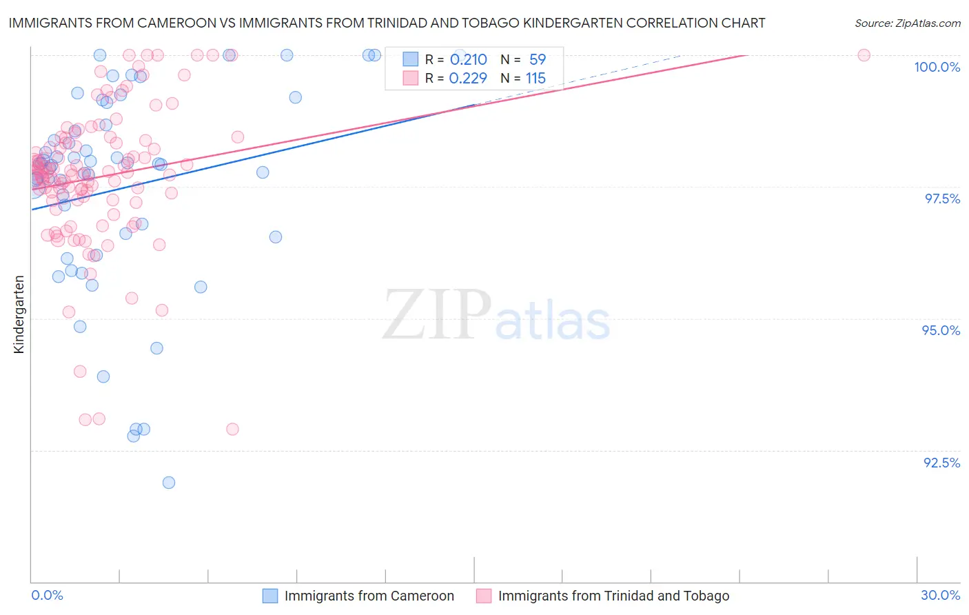 Immigrants from Cameroon vs Immigrants from Trinidad and Tobago Kindergarten