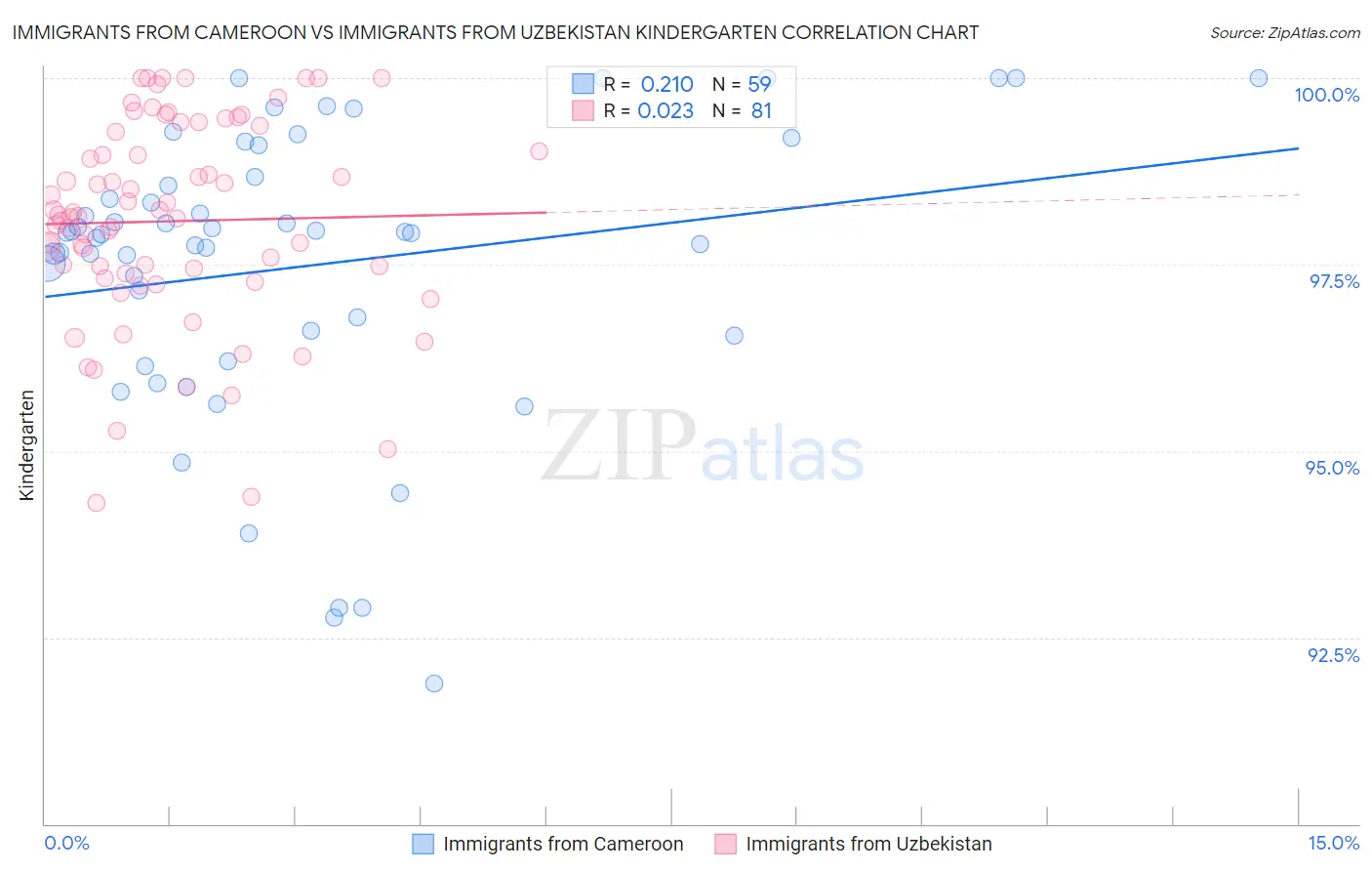 Immigrants from Cameroon vs Immigrants from Uzbekistan Kindergarten