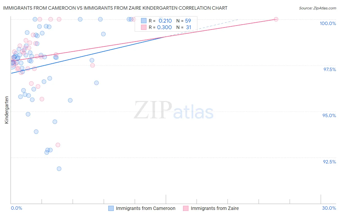 Immigrants from Cameroon vs Immigrants from Zaire Kindergarten