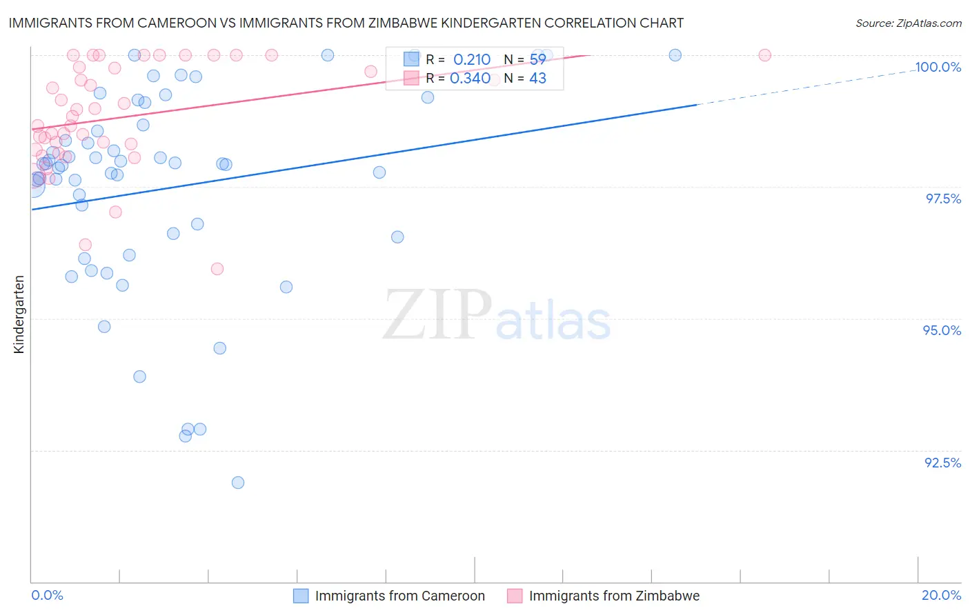 Immigrants from Cameroon vs Immigrants from Zimbabwe Kindergarten