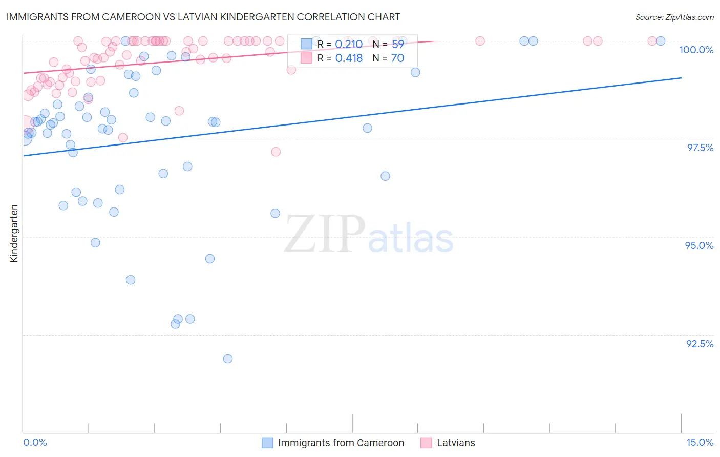 Immigrants from Cameroon vs Latvian Kindergarten