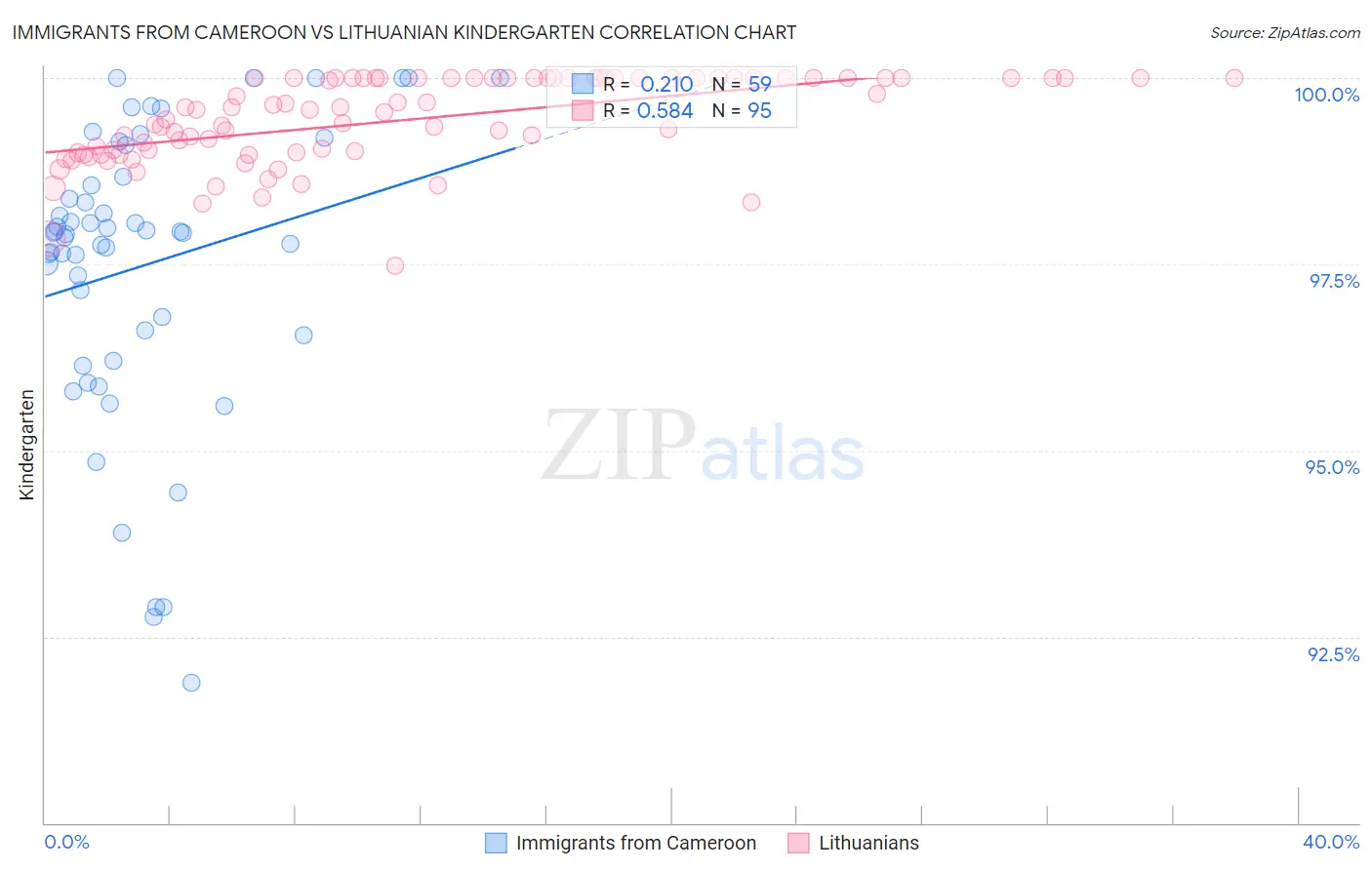 Immigrants from Cameroon vs Lithuanian Kindergarten