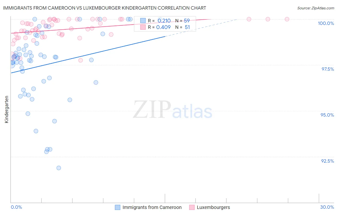 Immigrants from Cameroon vs Luxembourger Kindergarten