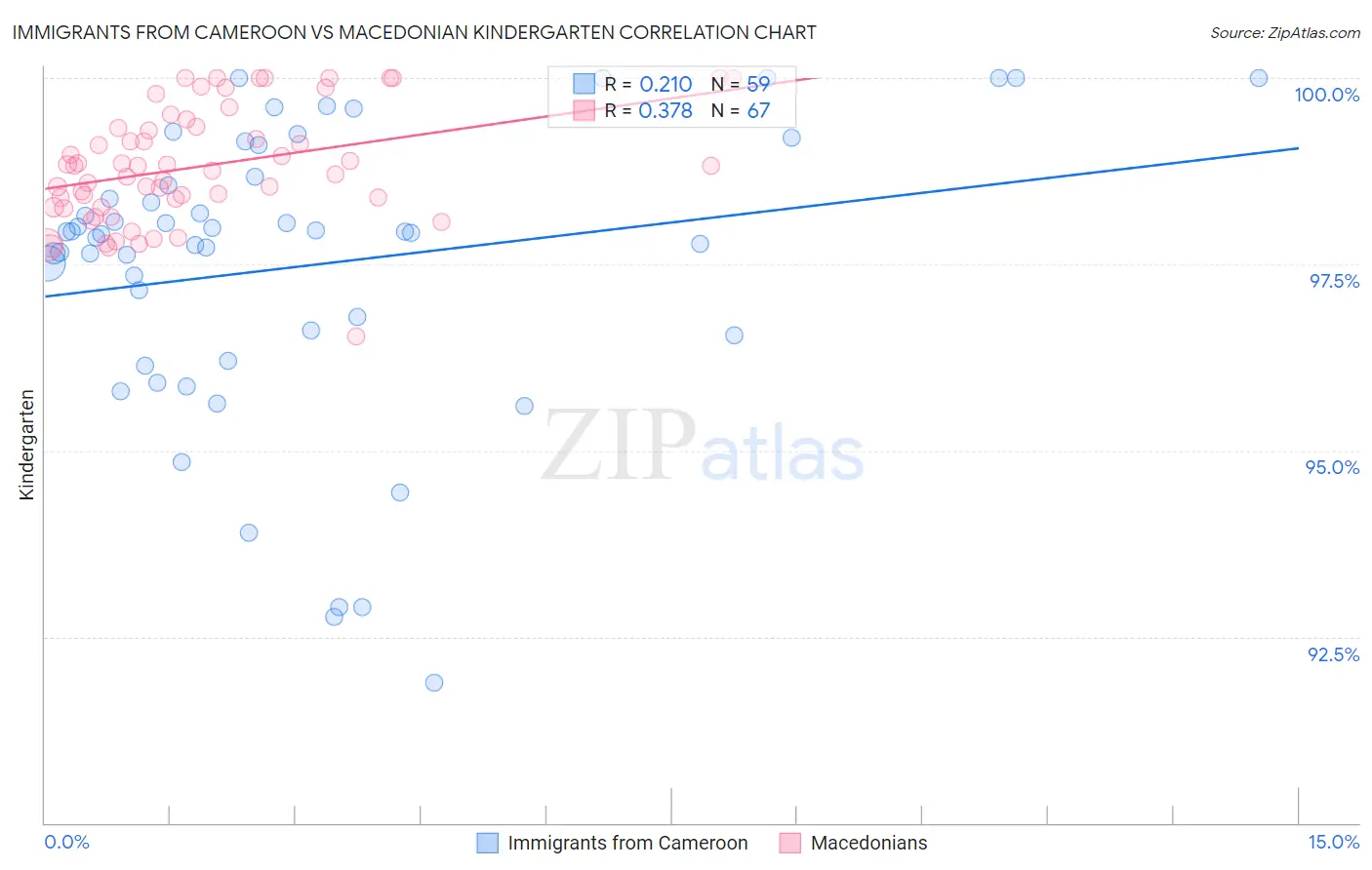 Immigrants from Cameroon vs Macedonian Kindergarten