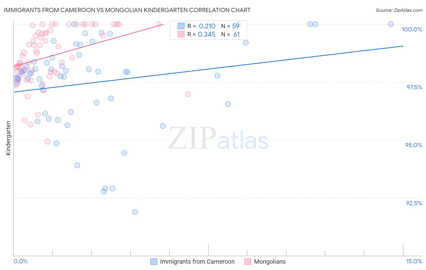 Immigrants from Cameroon vs Mongolian Kindergarten