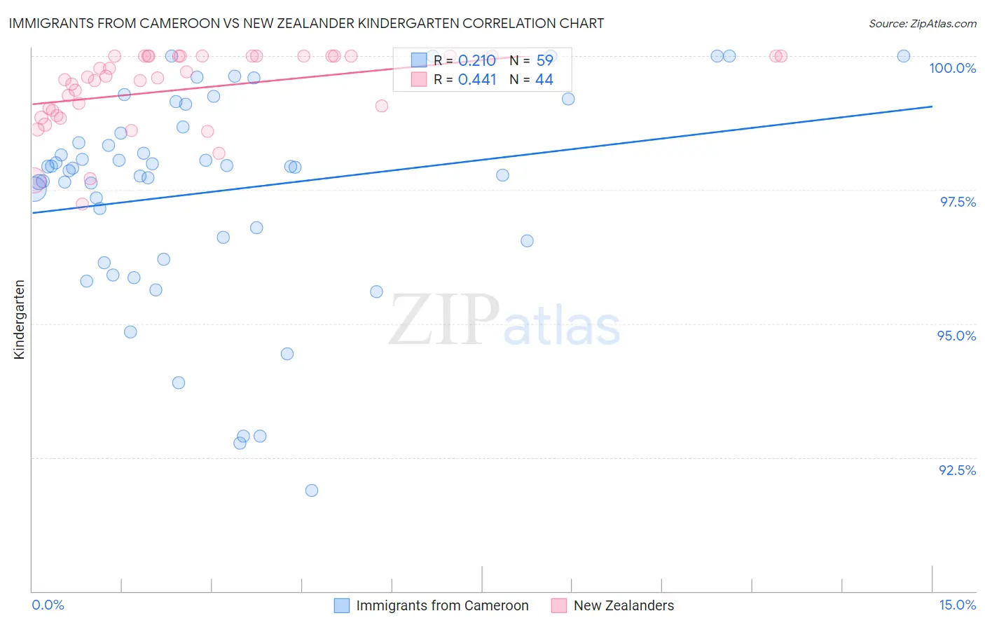 Immigrants from Cameroon vs New Zealander Kindergarten