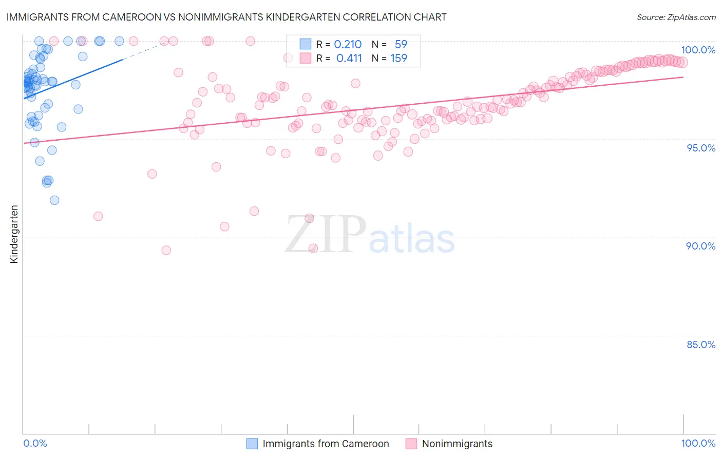 Immigrants from Cameroon vs Nonimmigrants Kindergarten