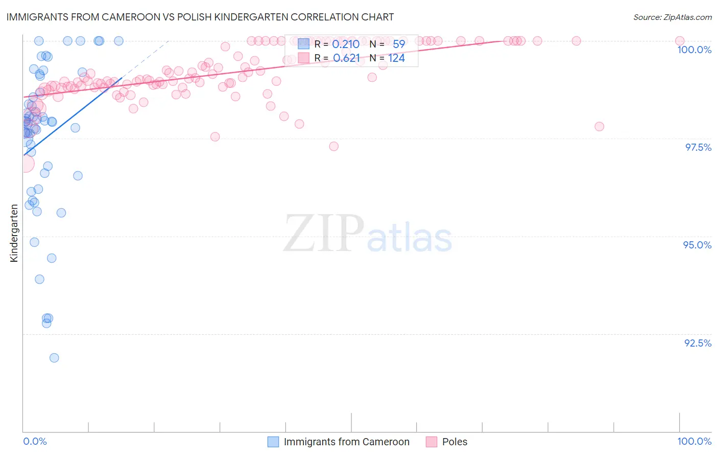 Immigrants from Cameroon vs Polish Kindergarten