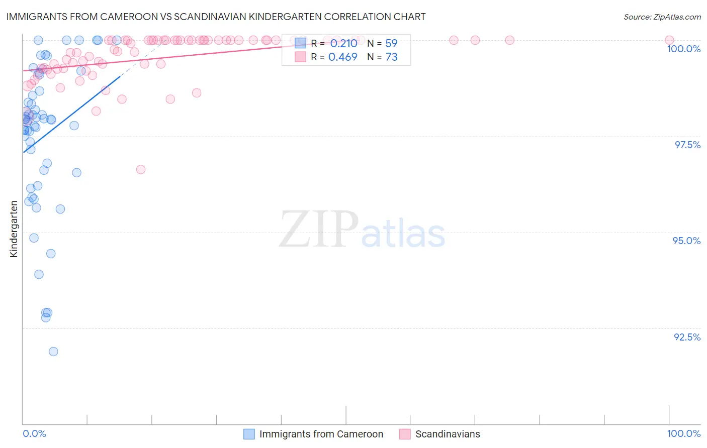 Immigrants from Cameroon vs Scandinavian Kindergarten