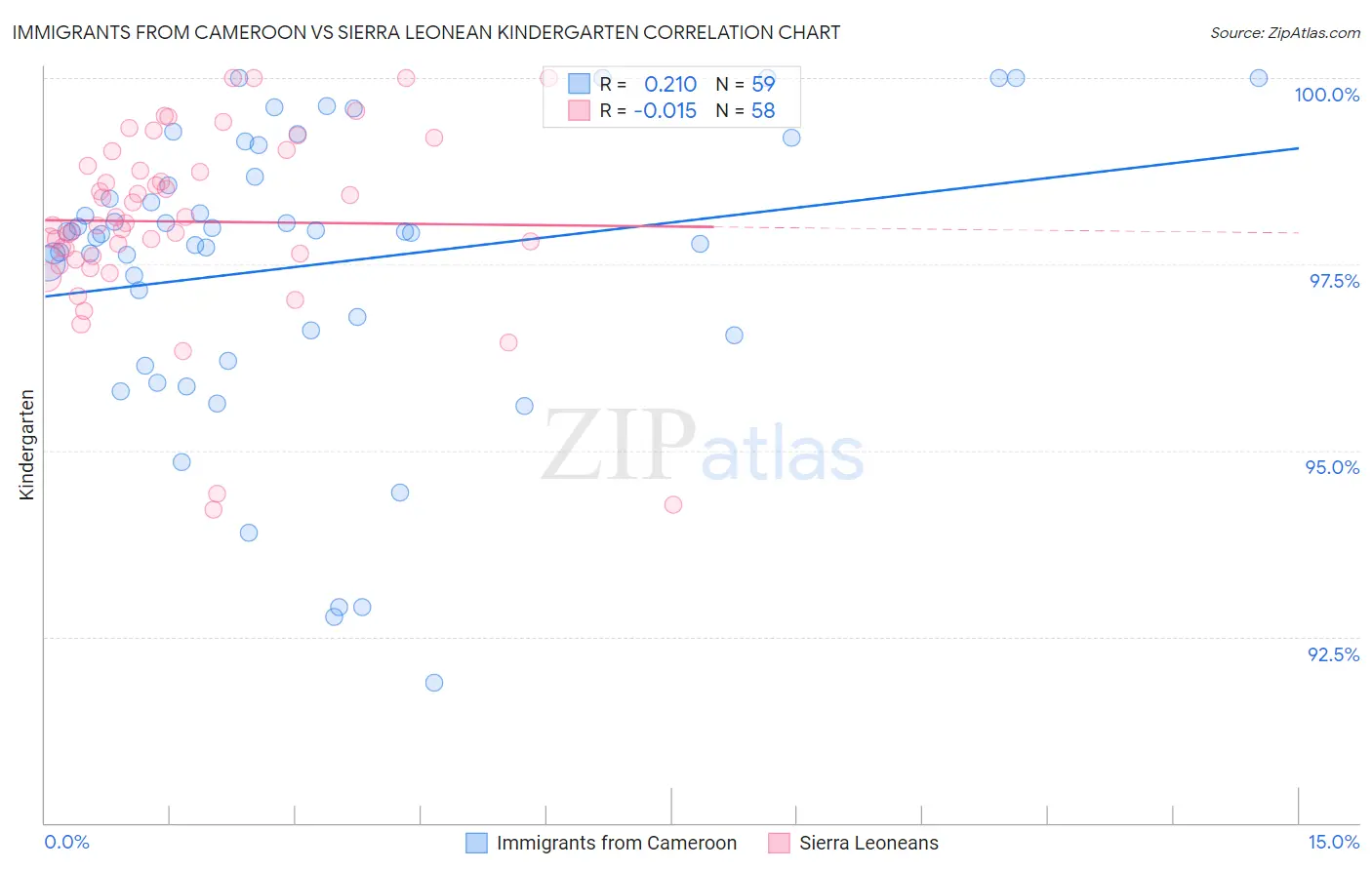 Immigrants from Cameroon vs Sierra Leonean Kindergarten