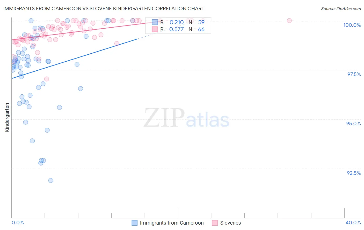 Immigrants from Cameroon vs Slovene Kindergarten