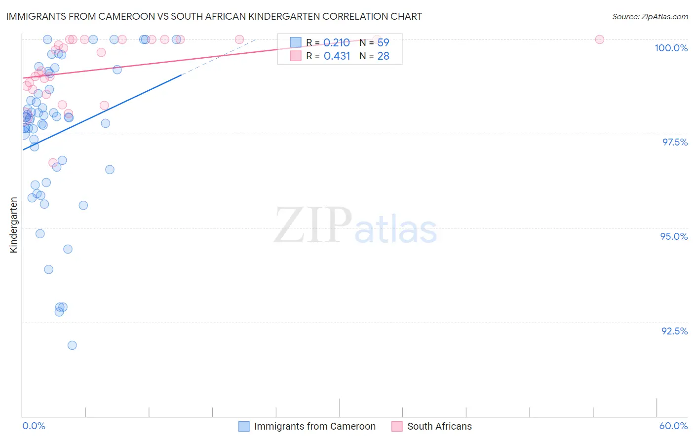 Immigrants from Cameroon vs South African Kindergarten