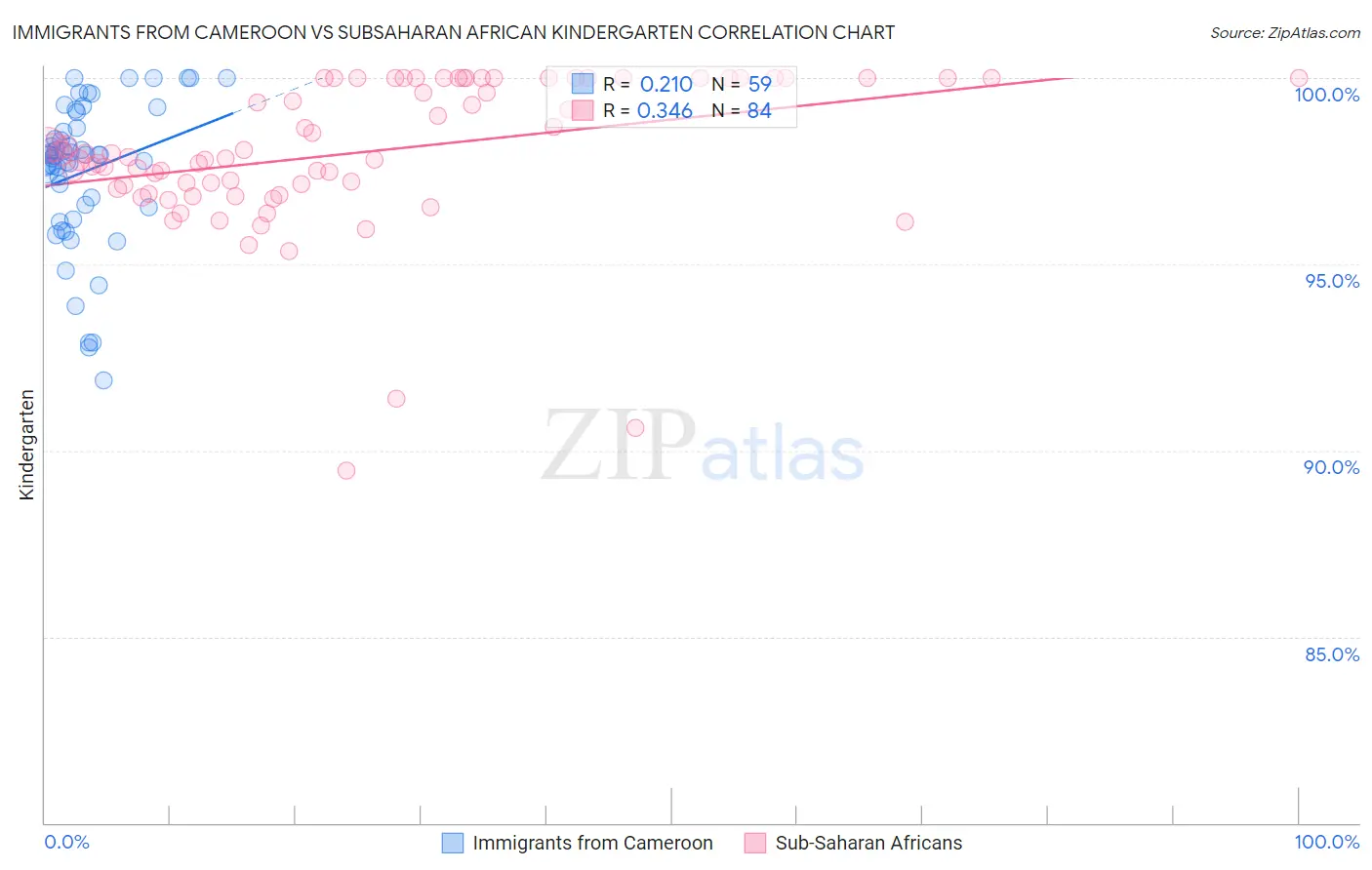 Immigrants from Cameroon vs Subsaharan African Kindergarten