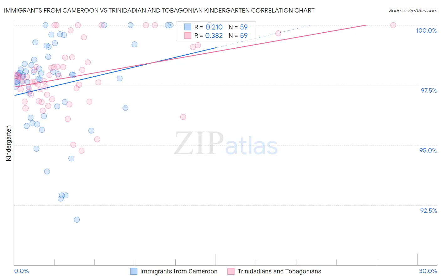 Immigrants from Cameroon vs Trinidadian and Tobagonian Kindergarten