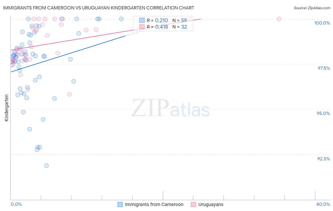 Immigrants from Cameroon vs Uruguayan Kindergarten