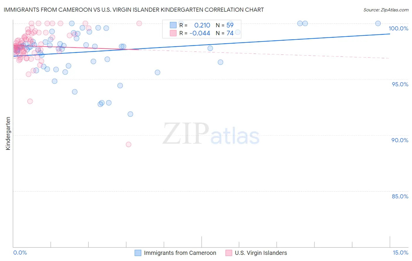 Immigrants from Cameroon vs U.S. Virgin Islander Kindergarten