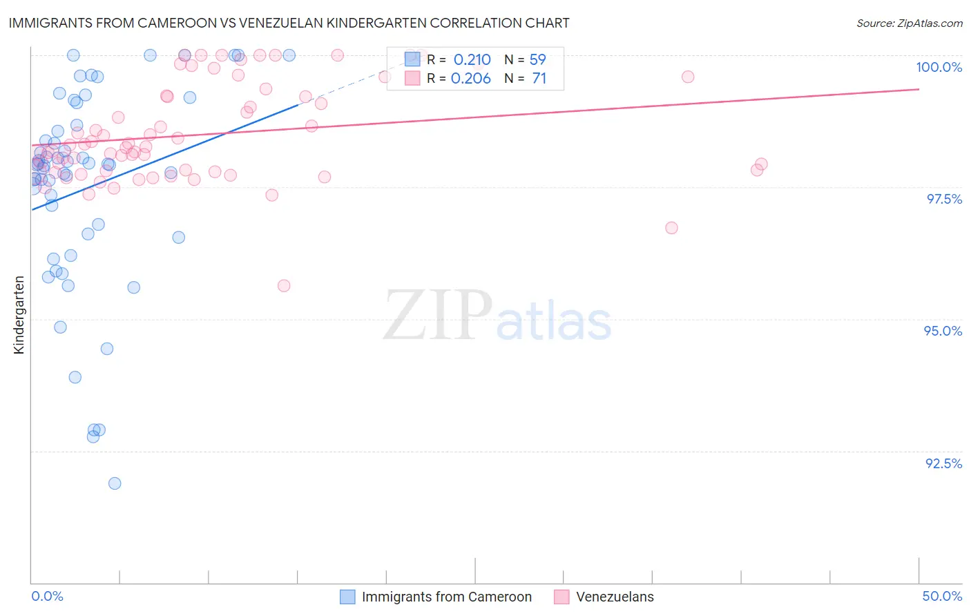 Immigrants from Cameroon vs Venezuelan Kindergarten