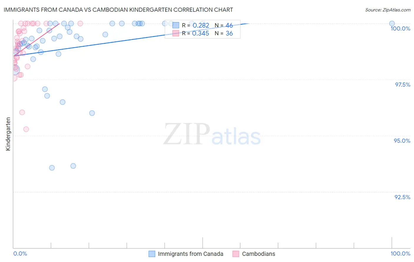 Immigrants from Canada vs Cambodian Kindergarten