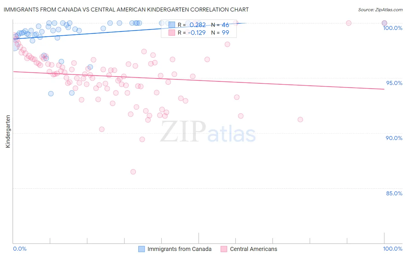 Immigrants from Canada vs Central American Kindergarten