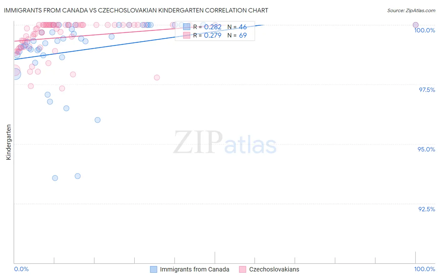 Immigrants from Canada vs Czechoslovakian Kindergarten