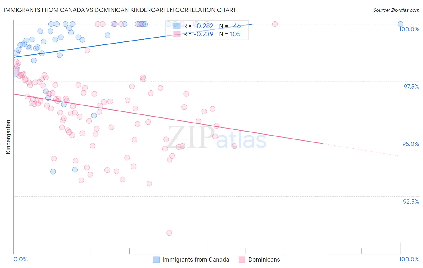 Immigrants from Canada vs Dominican Kindergarten
