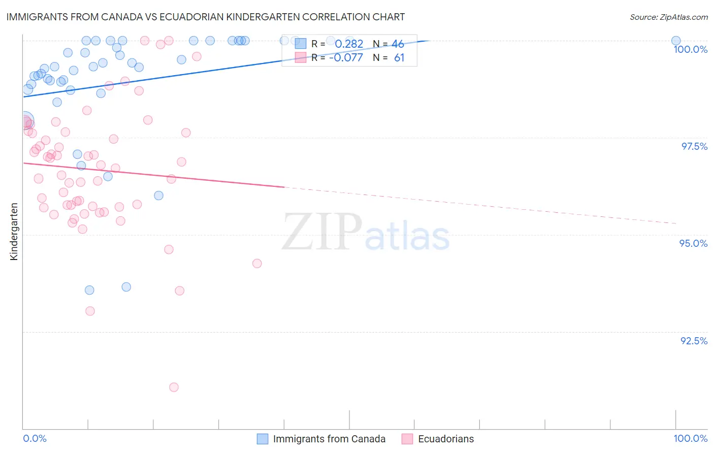 Immigrants from Canada vs Ecuadorian Kindergarten