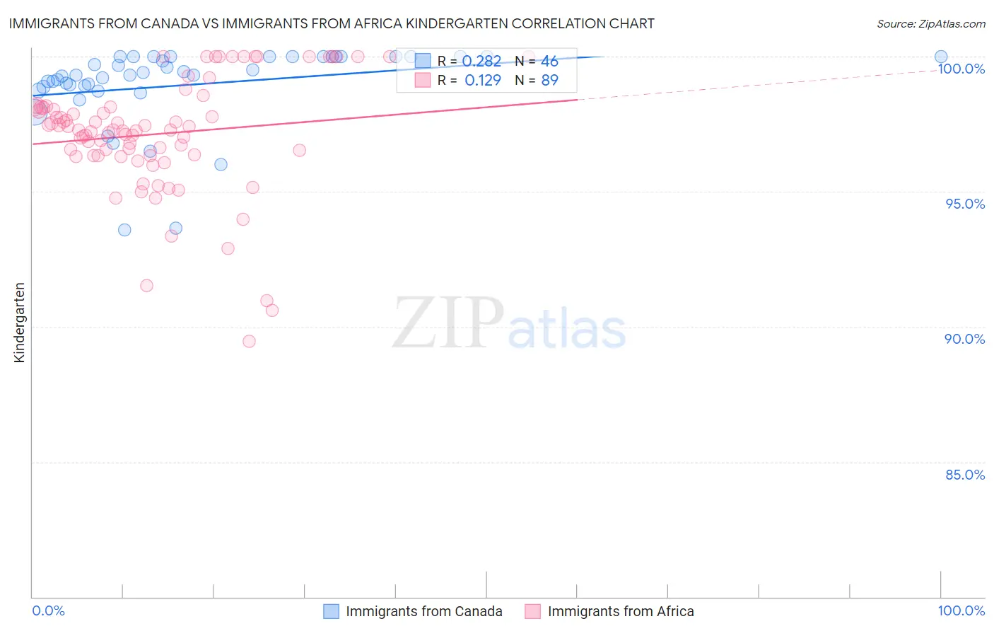 Immigrants from Canada vs Immigrants from Africa Kindergarten